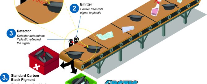 Infographic illustrating a 3-step recycling conveyor system comparing standard carbon black vs. Arctic infrared reflective pigments.