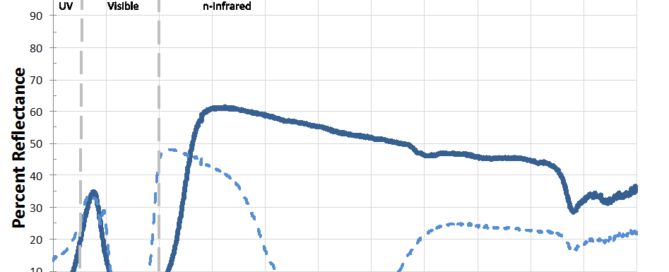 Masstone Reflectance Curves graph comparing percent reflectance of YInMn Blue vs Blue 385 Cobalt Blue across 300–2500 nm.
