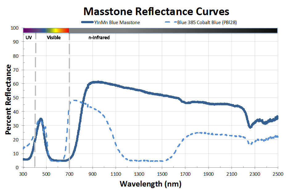 Masstone Reflectance Curves graph comparing percent reflectance of YInMn Blue vs Blue 385 Cobalt Blue across 300–2500 nm.