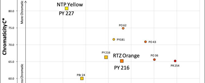 Scatter plot of Yellow and Orange Pigment Chromaticity Analysis plotting hue angle vs chromaticity for PY184, PY154, NTP Yellow, and RTZ Orange.