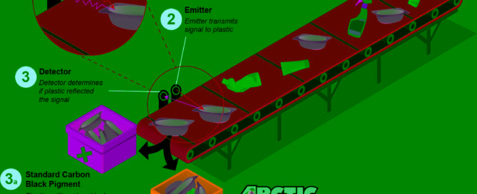 Infographic of a plastic recycling conveyor system comparing standard carbon black vs Arctic Infrared Reflective Pigments for sorting detection.
