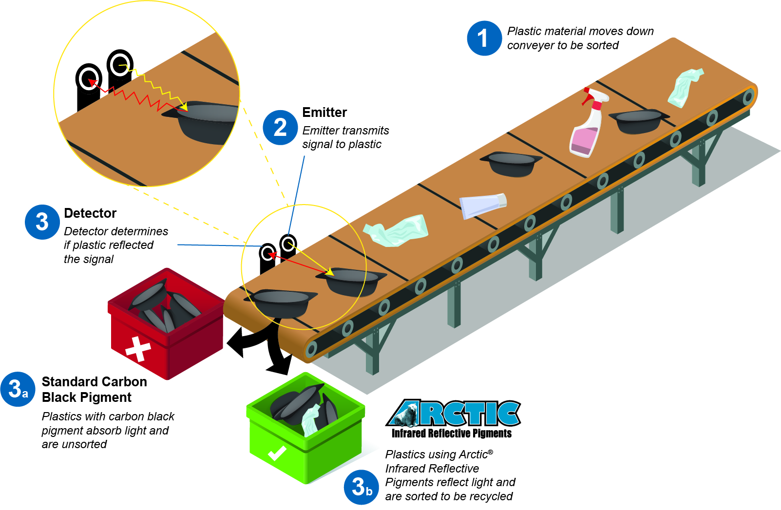 Infographic of a plastic recycling conveyor system comparing standard carbon black vs Arctic Infrared Reflective Pigments for sorting detection.