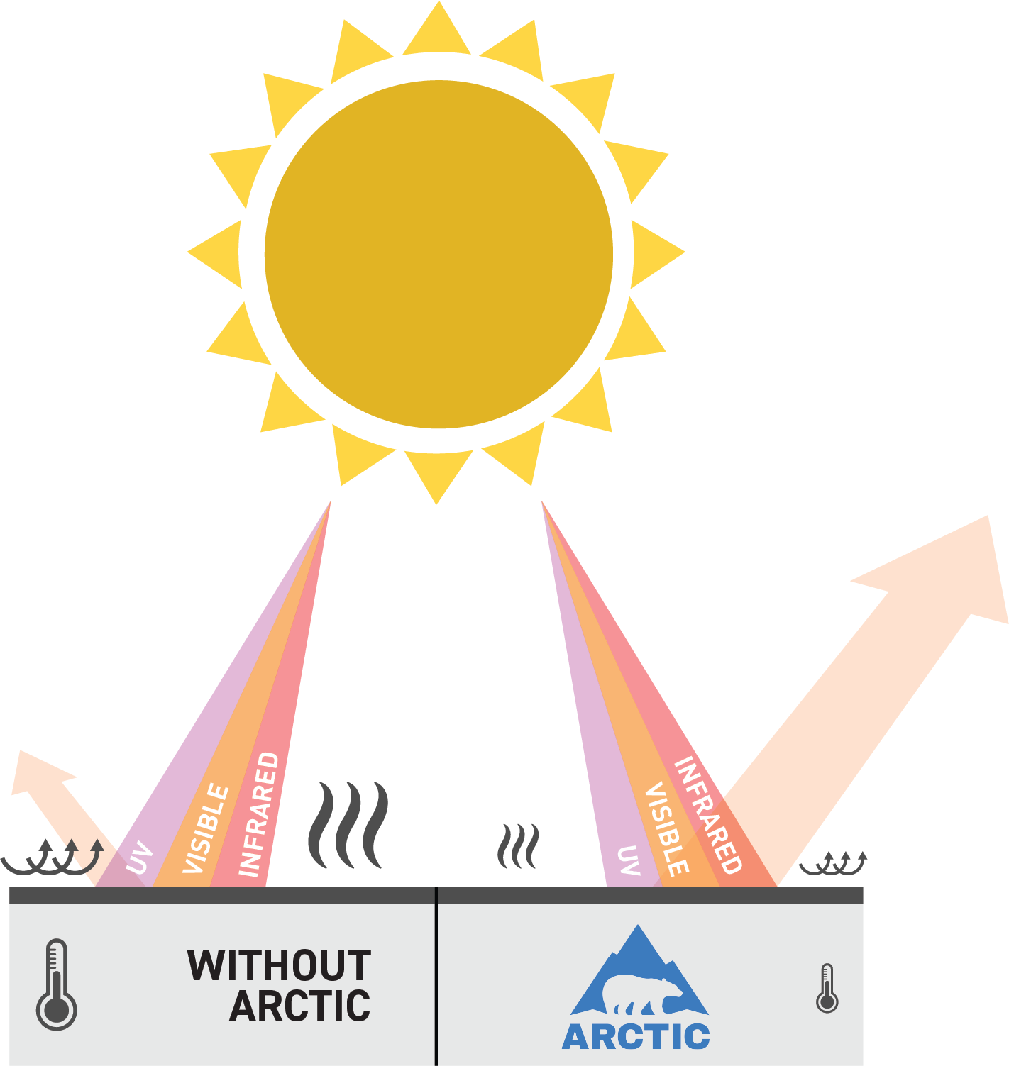Diagram comparing solar heat reflection with and without Arctic pigment, showing cooling benefits of IR-reflective pigments.